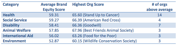 Non-profit Brand Equity Table