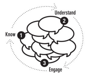 engagement, connection, marketing, fundraising, strategy